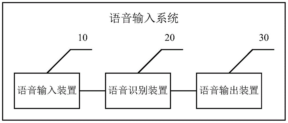 一种语音输入方法、装置、电子设备及存储介质与流程