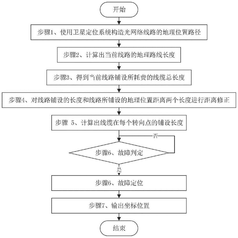 一种光网络运维的地理位置故障定位方法与流程