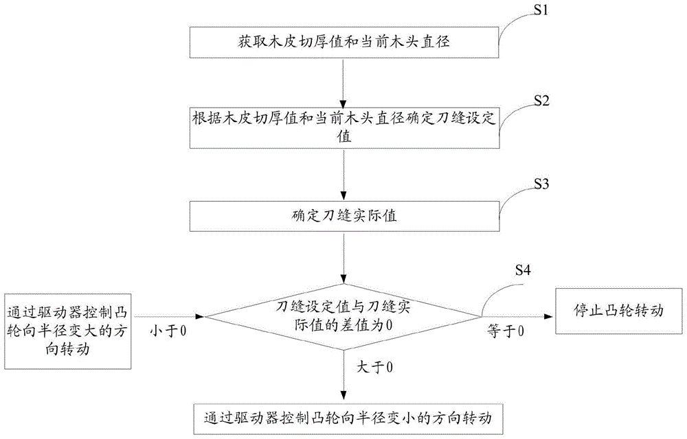 一种刀缝调节方法及系统与流程