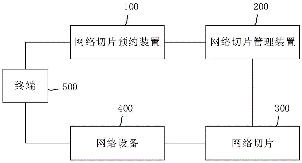 网络切片预约方法及装置与流程