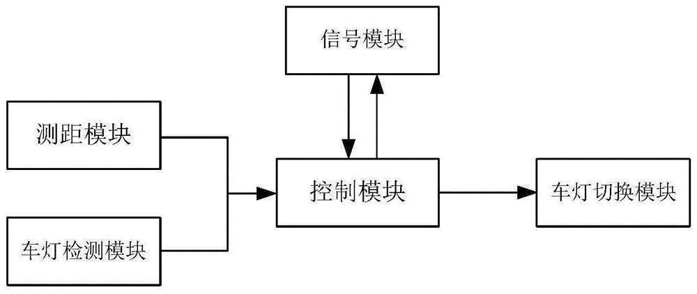 一种汽车车灯远近光自动切换装置的制作方法