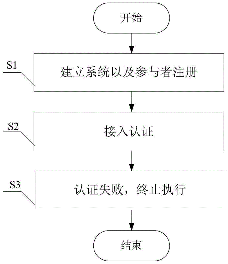 一种面向异构网络的批量切换认证及密钥协商方法与流程