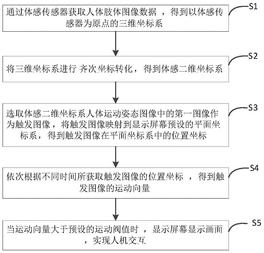 一种体感互动的人机交互方法及系统与流程