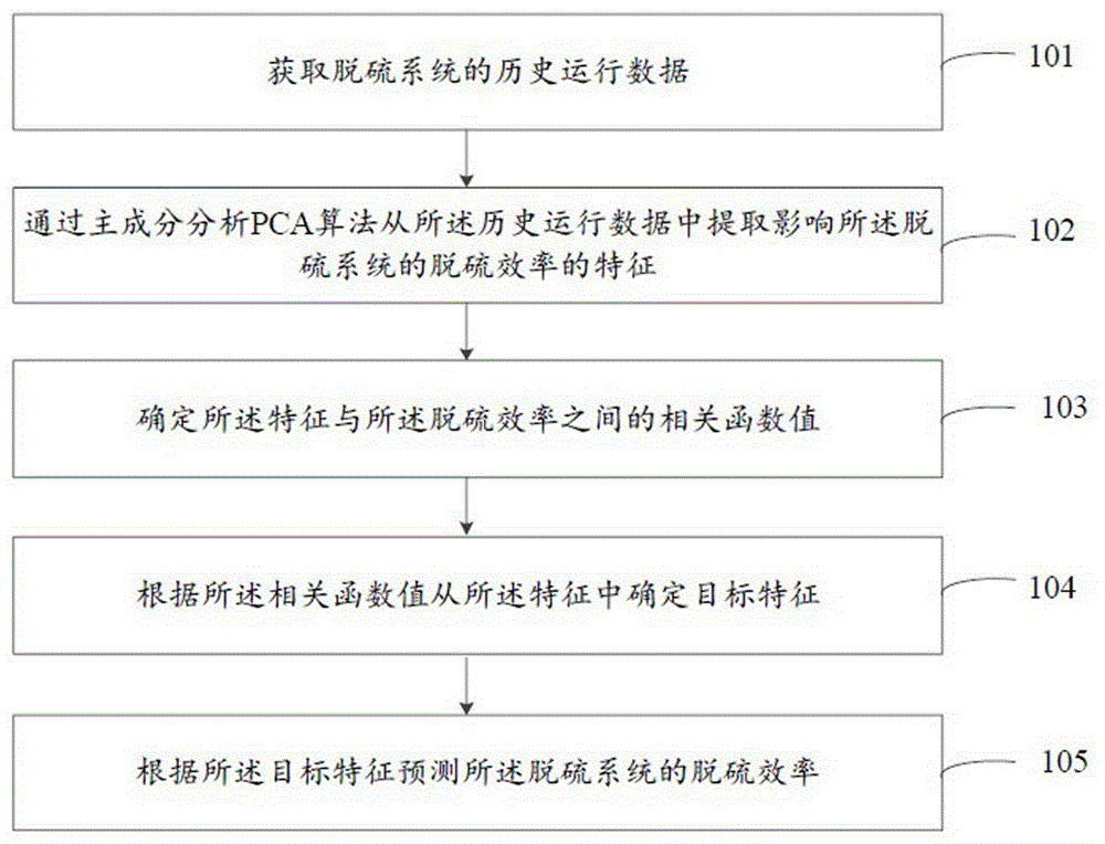 一种基于PCA和相关函数的脱硫系统数据预处理方法与流程