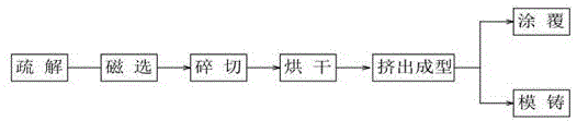 废纸箱造纸固体尾废无害化利用加工技术及其产品的制作方法