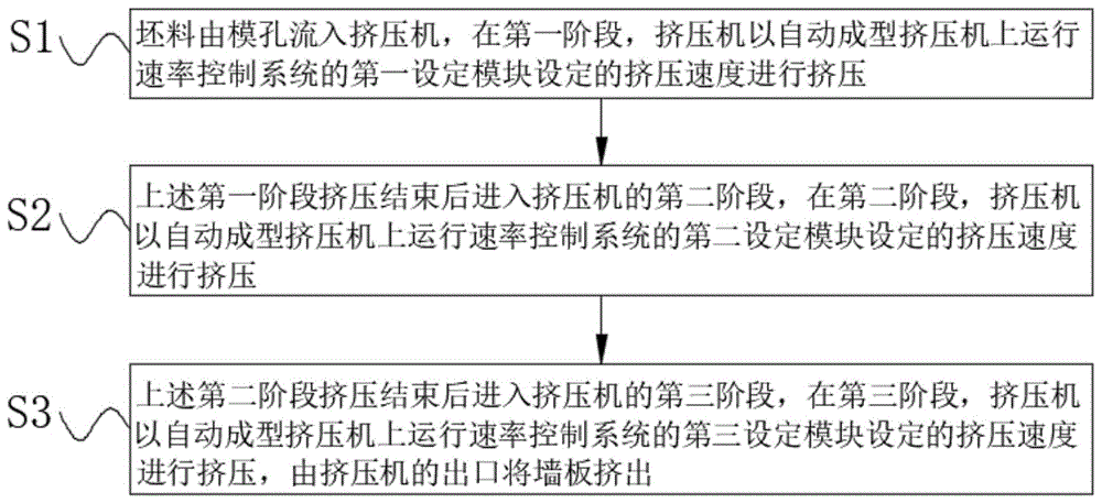 一种调节墙板自动成型挤压机的运行速率的方法与流程