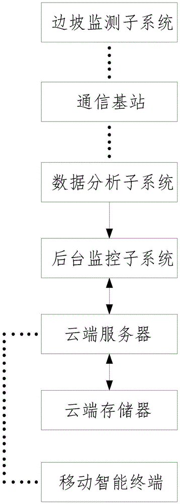 一种基于卫星定位技术的边坡变形监测系统的制作方法