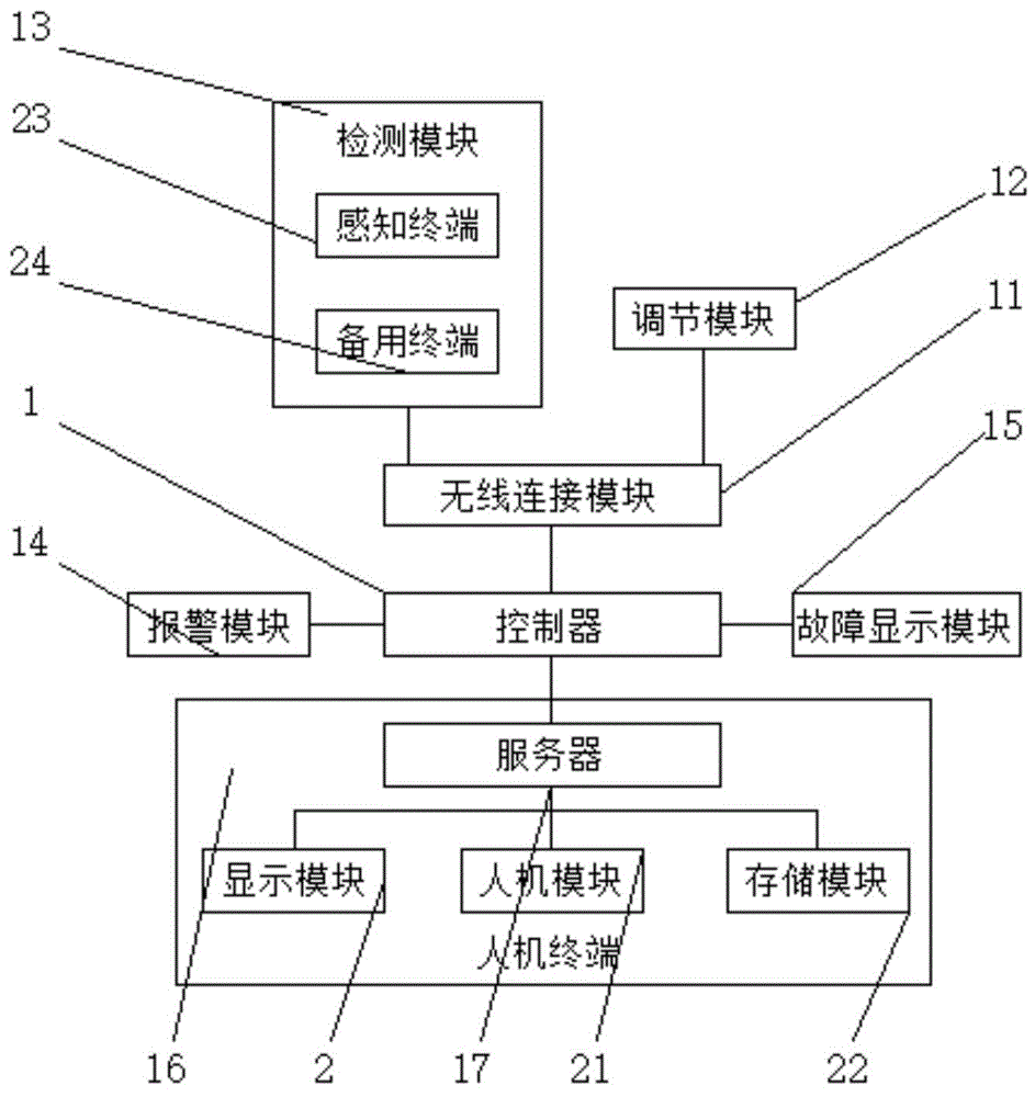 一种基于血站成分科的温湿度监控系统的监控方法与流程