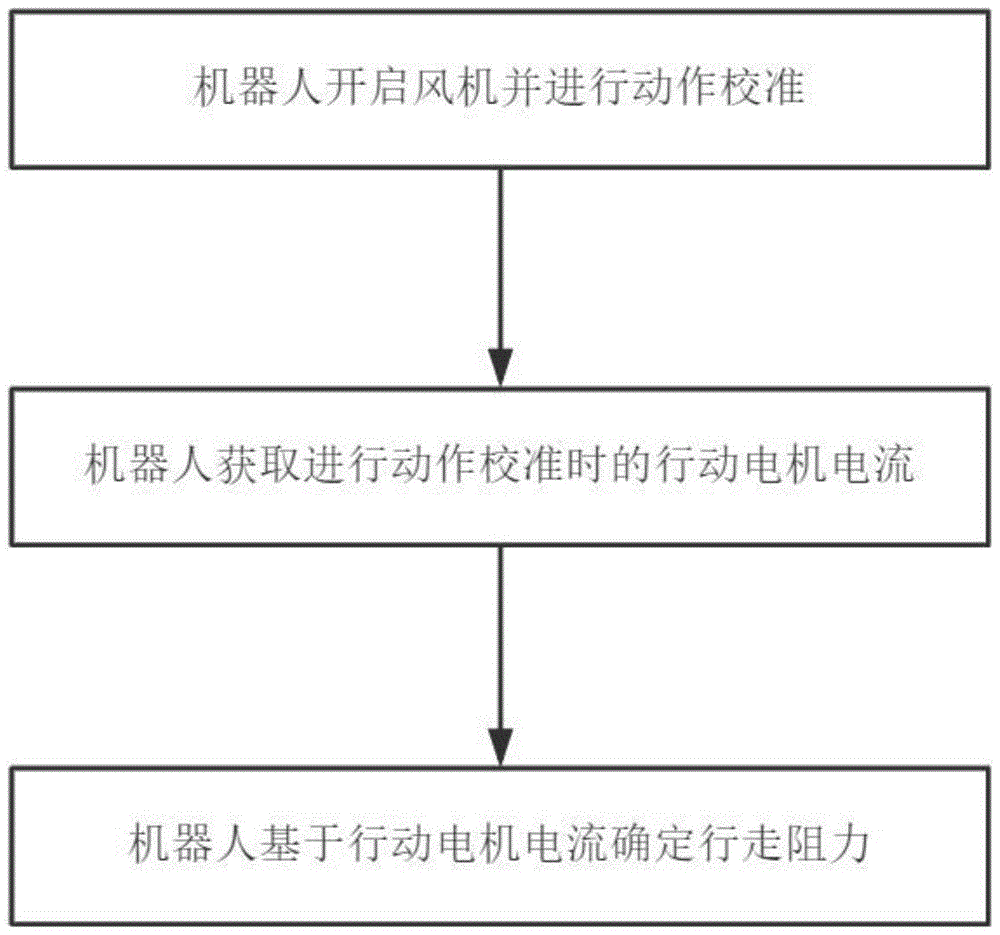 移动机器人检测行走阻力的方法、芯片以及机器人与流程