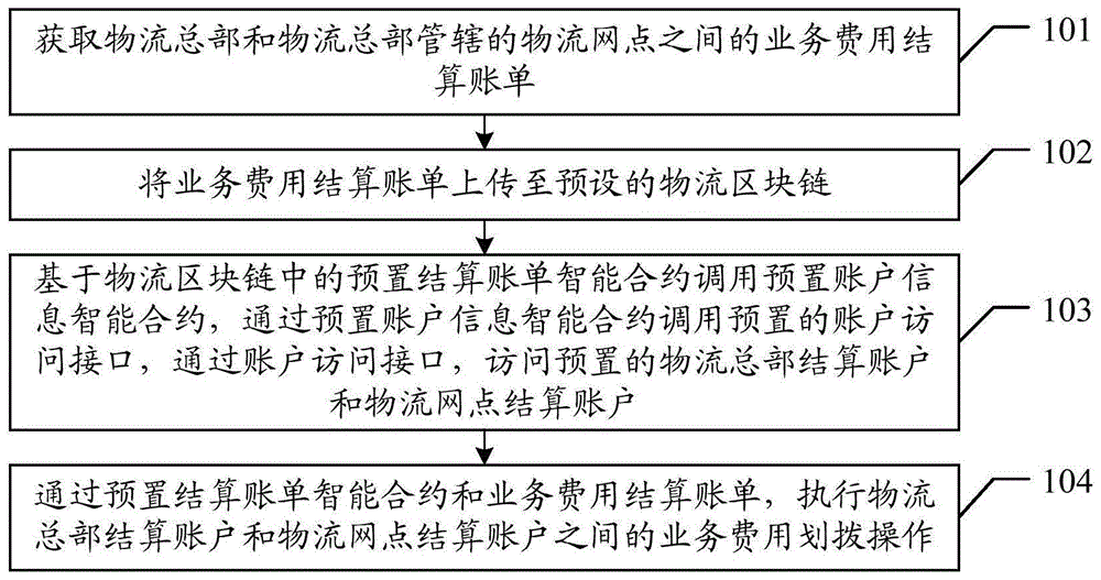 基于区块链的业务费用结算方法、装置、设备及存储介质与流程