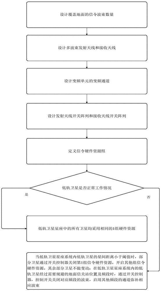 一种低轨卫星通信信令装置的设计方法、装置及系统与流程