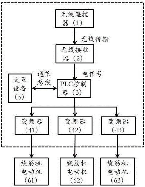 一种具备无线遥控功能的控制装置及绕筋机的制作方法