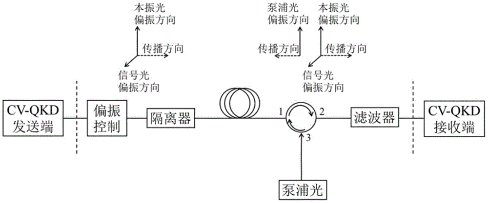 一种基于布里渊光纤放大的连续变量量子密钥分发的本振光放大方法与流程