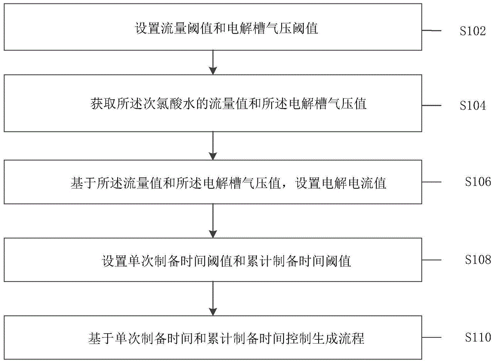 一种制备次氯酸水的控制方法与流程