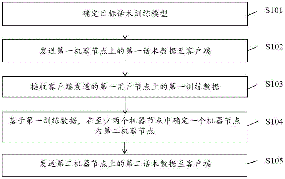 话术训练处理方法、装置、计算机设备和可读存储介质与流程