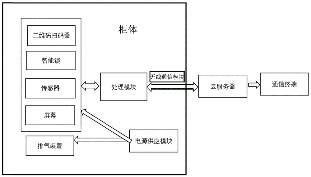 一种危险化学品柜管理系统的制作方法