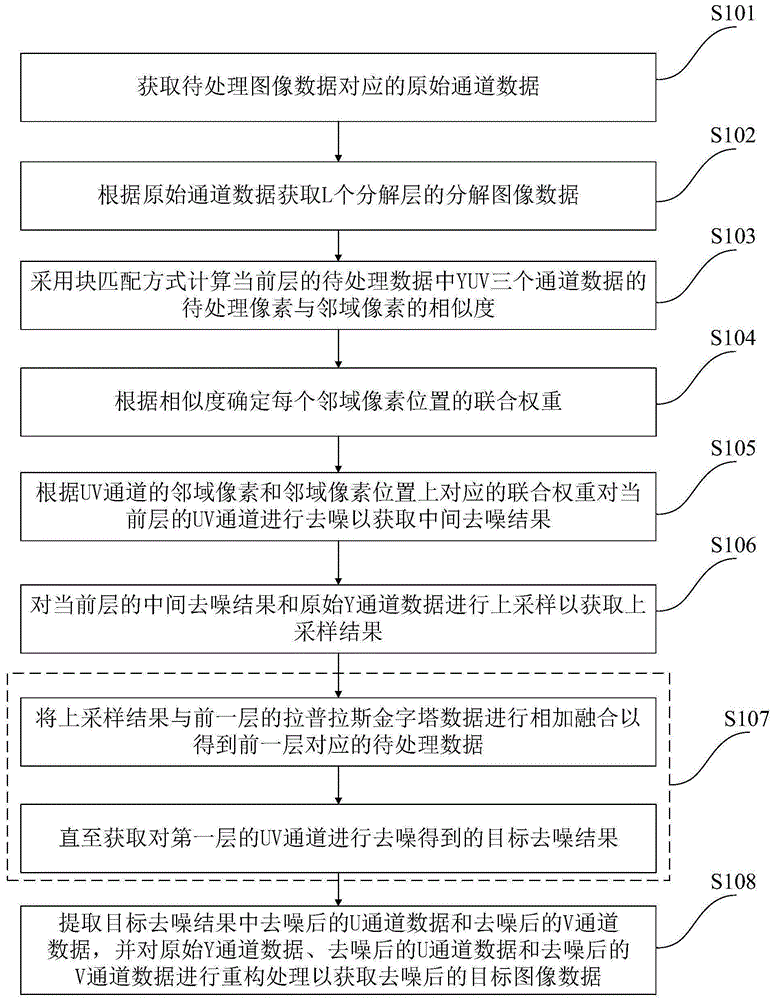 图像中颜色噪声的处理方法、系统、电子设备和存储介质与流程