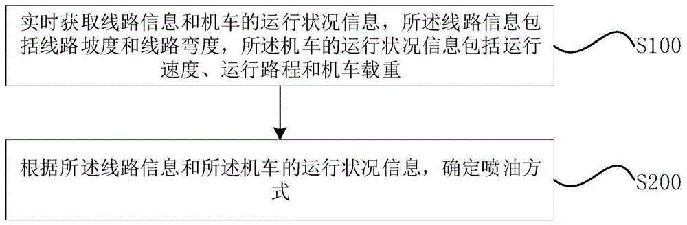 机车轮缘润滑控制方法及系统与流程