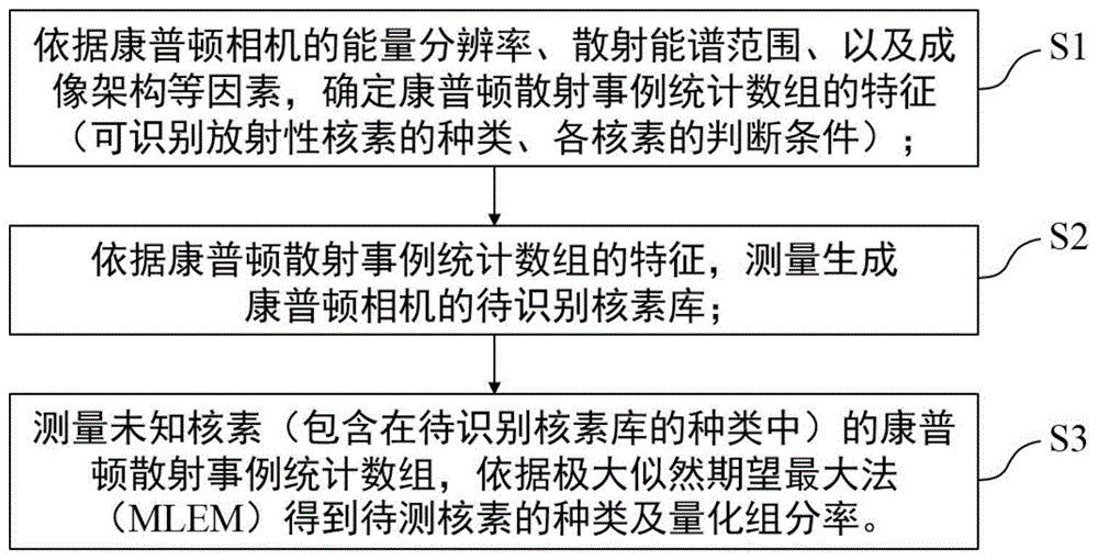 一种利用康普顿散射事例统计进行放射性核素识别的方法与流程