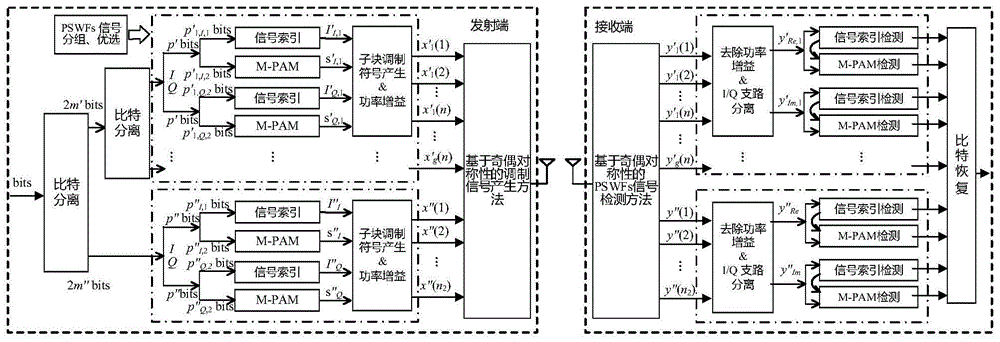 基于信号分组优化的椭圆球面波多载波调制和解调方法与流程