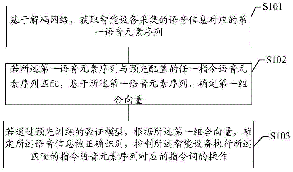 语音信息处理及验证模型训练方法、装置、设备及介质与流程