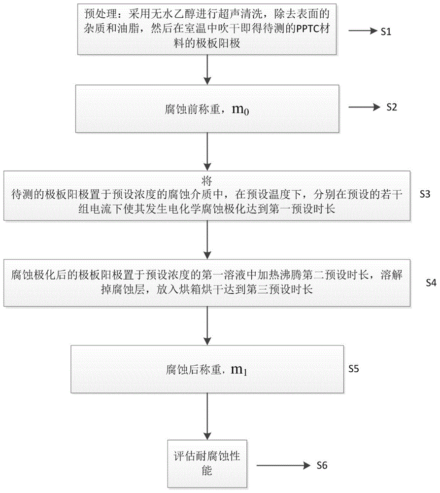 基于高分子半导体材料PPTC的极板阳极耐腐蚀性的测试方法与流程