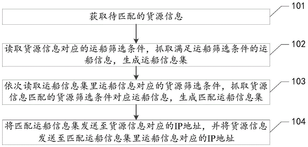 航运的船货匹配方法、装置、设备及存储介质与流程