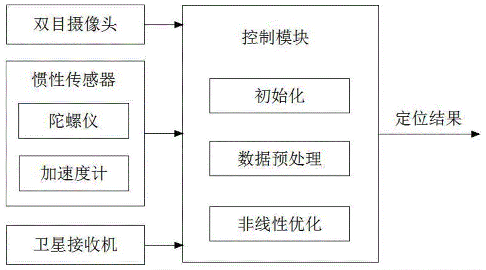 一种基于小波神经网络的视觉惯性卫星紧耦合定位方法与流程