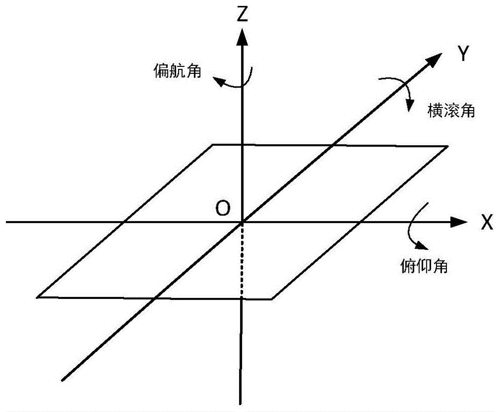 基于GNSS四天线的机体航姿坐标系建立方法及装置与流程