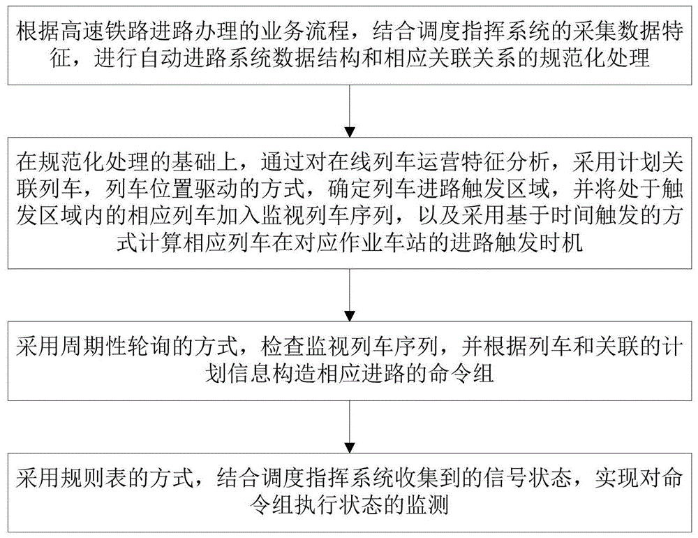 一种基于列车驱动的高速铁路进路自动办理方法及系统与流程