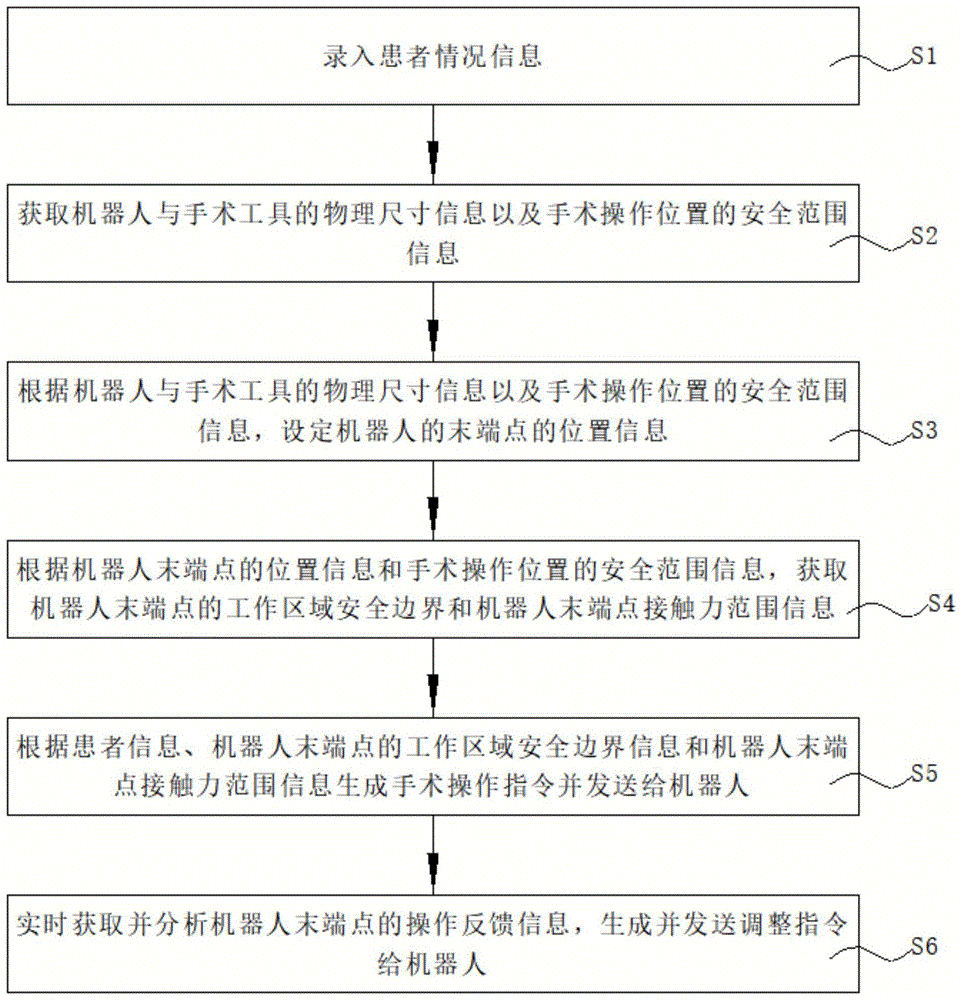 一种手术机器人的安全边界与力控制方法与流程