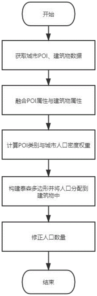 一种基于城市内涝风险评估的人口空间分布模拟方法及装置与流程