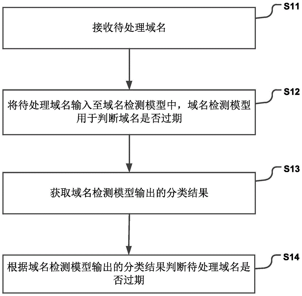 一种基于模型的过期域名判断方法及装置与流程