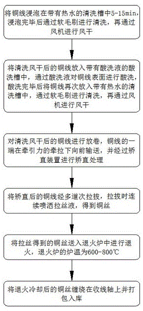 一种镀锡铜绞线生产用铜丝拉丝方法与流程