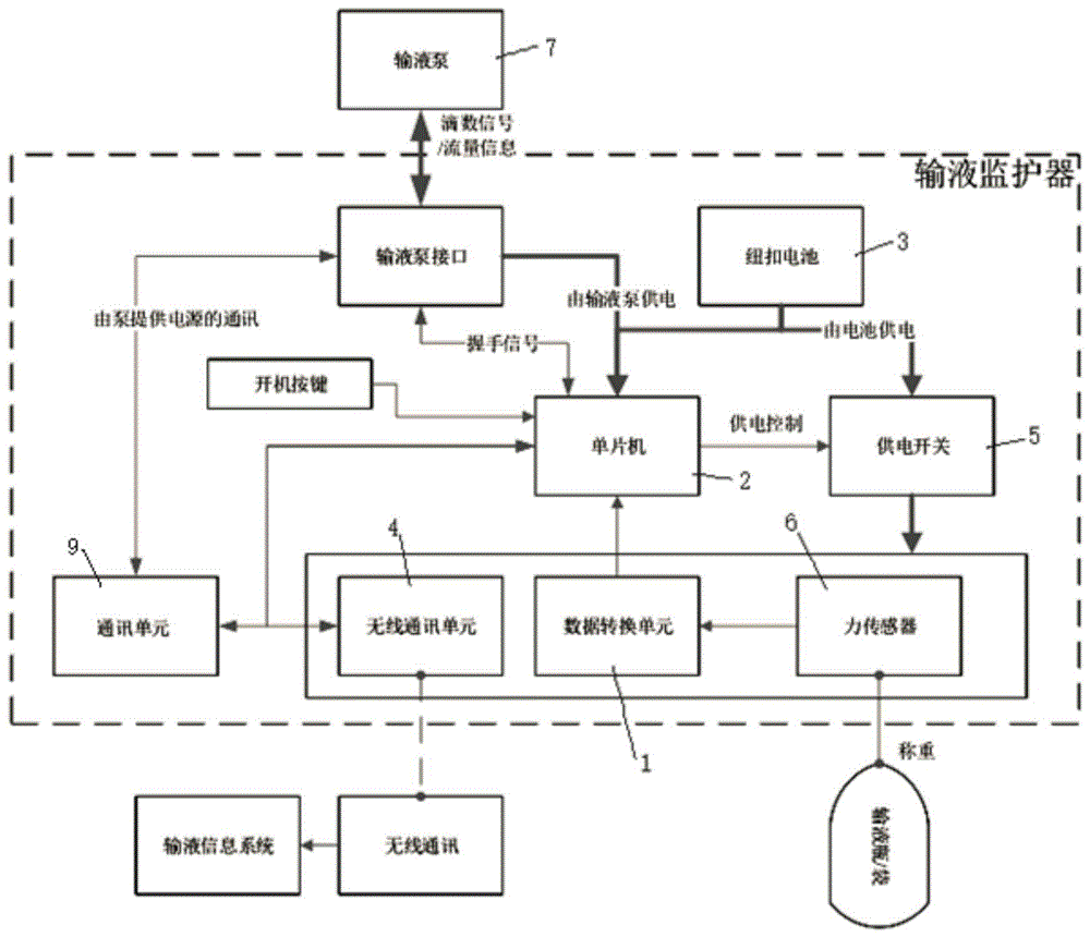 一种无需临床维护的监测输液流量的多功能输液监护器的制作方法