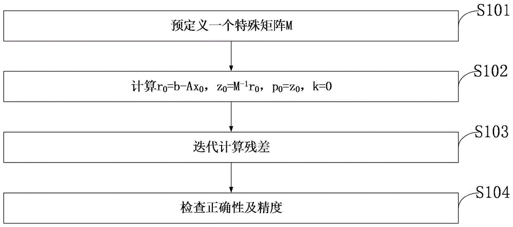 基于预处理共轭梯度法的并行数据处理方法及处理系统与流程