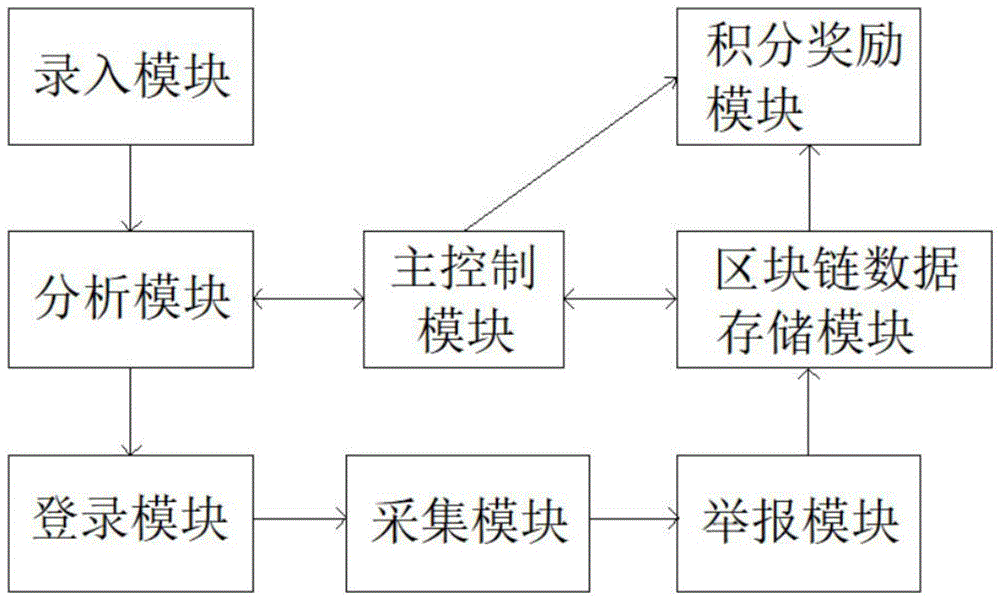 基于区块链的交通违章举报系统的制作方法