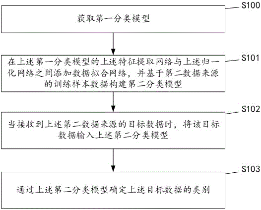 数据类别确定方法及装置、终端设备、存储介质与流程