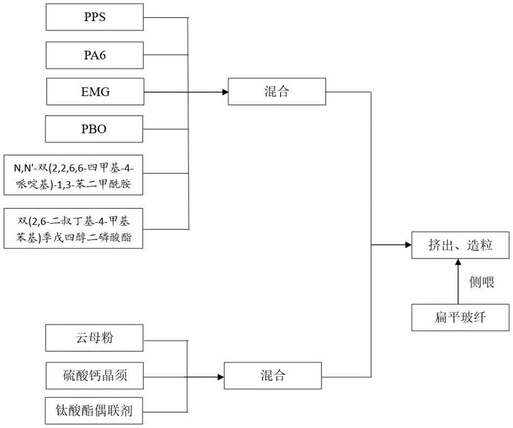 低线性膨胀系数聚苯硫醚/尼龙6复合材料及其制备方法与流程