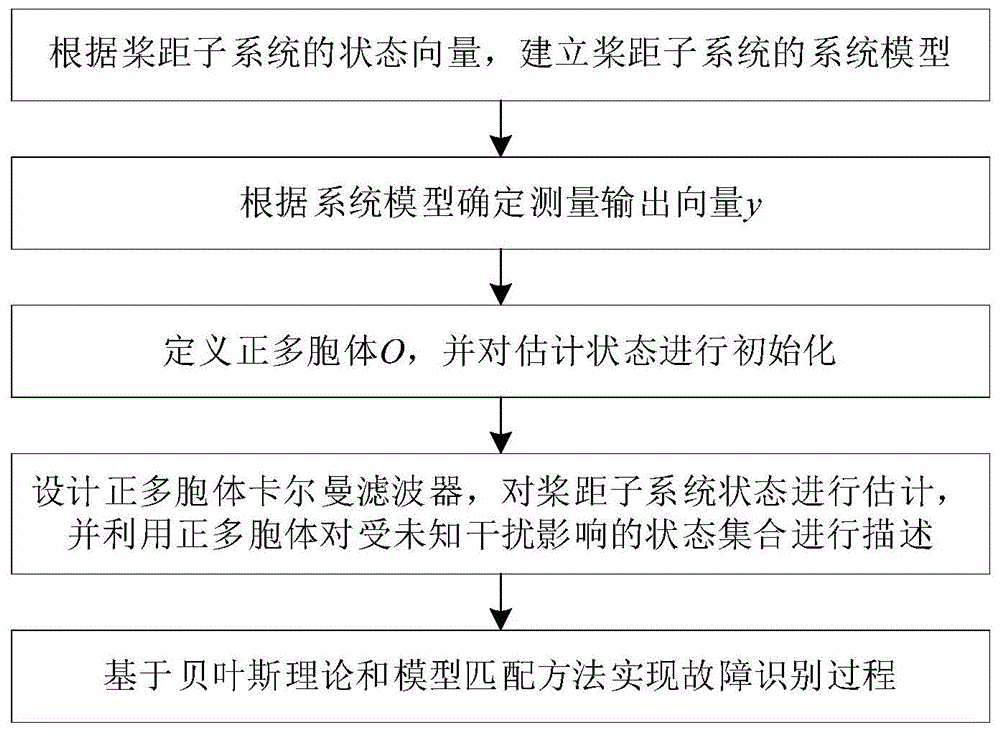 一种风电机组桨距系统故障识别方法与流程