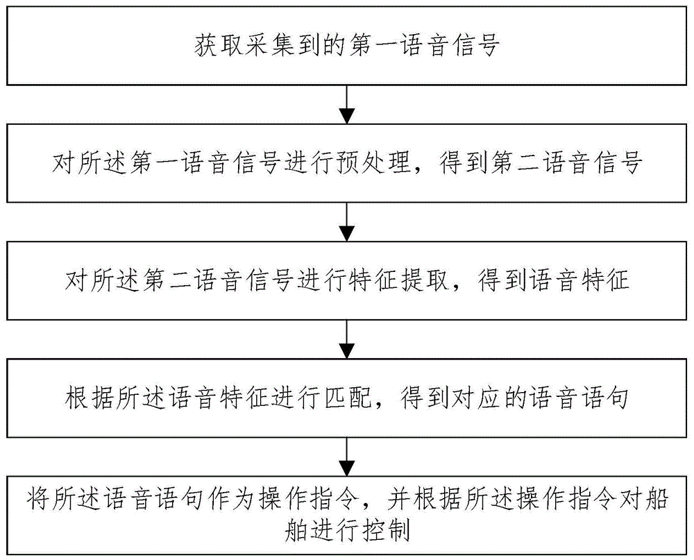 一种船舶语音控制方法、系统、装置及存储介质与流程