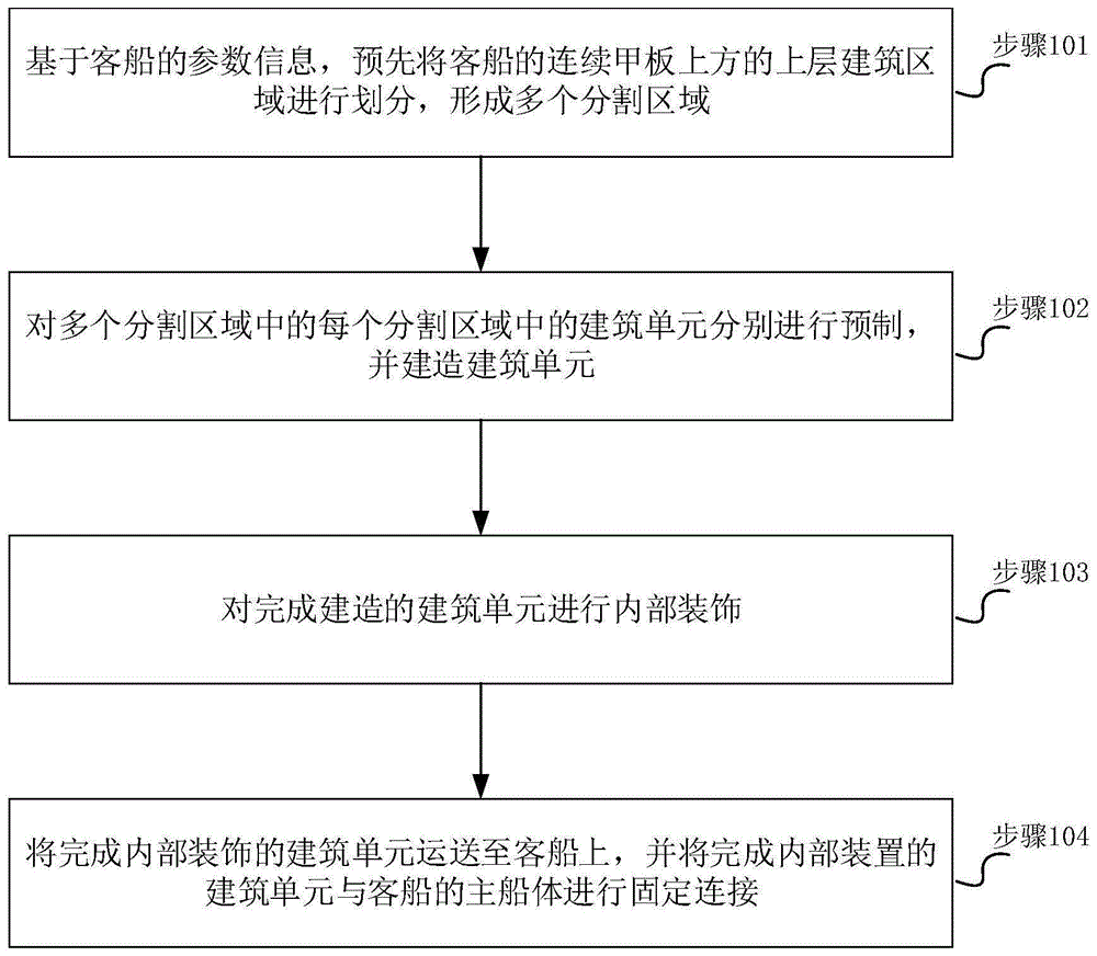 一种组合式客船建造方法与流程