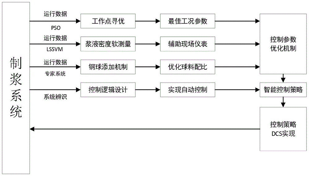 湿式球磨机制浆系统智能控制方法与流程