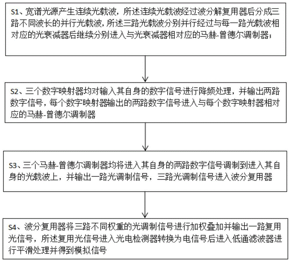 一种基于数字映射的高速光子数模转换方法及系统与流程