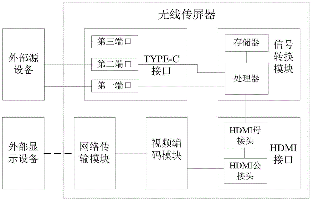 HDMI信号传屏方法及无线传屏器与流程