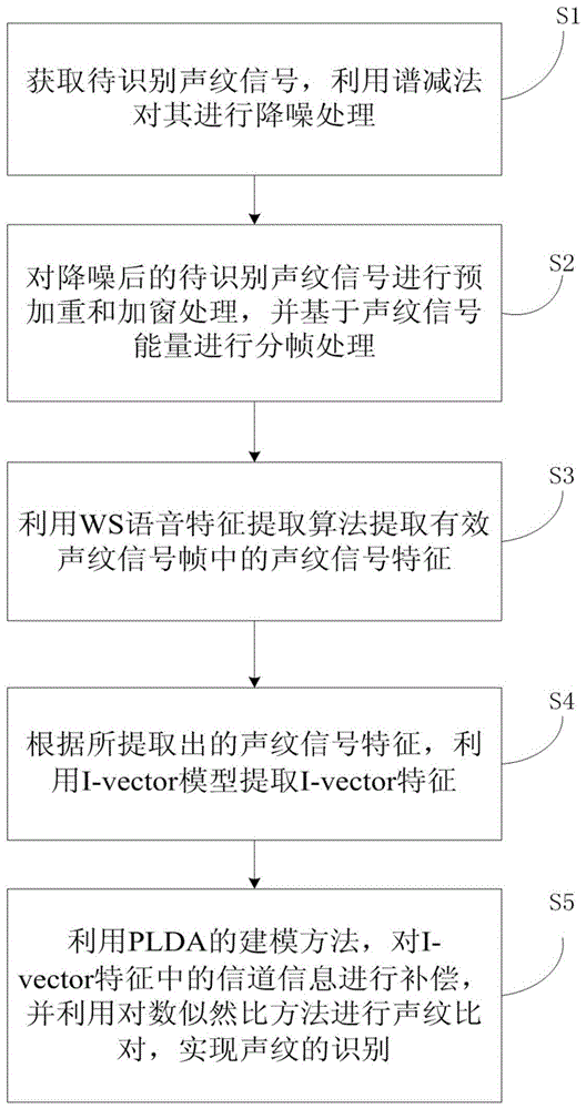 一种结合I-vector和PLDA的声纹识别方法与流程