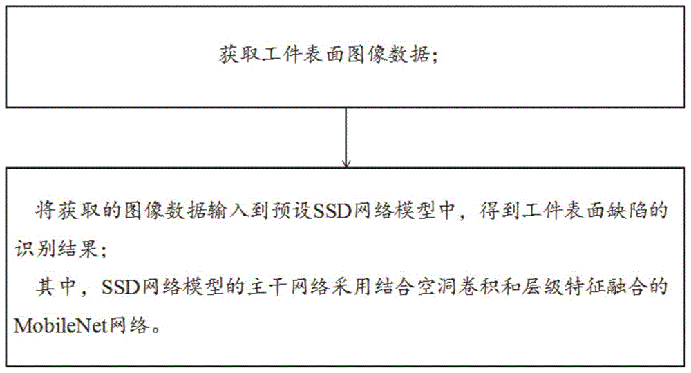 基于SSD网络模型的工件表面缺陷检测方法及系统与流程