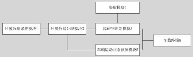 一种用于汽车的智能驾驶避障系统的制作方法