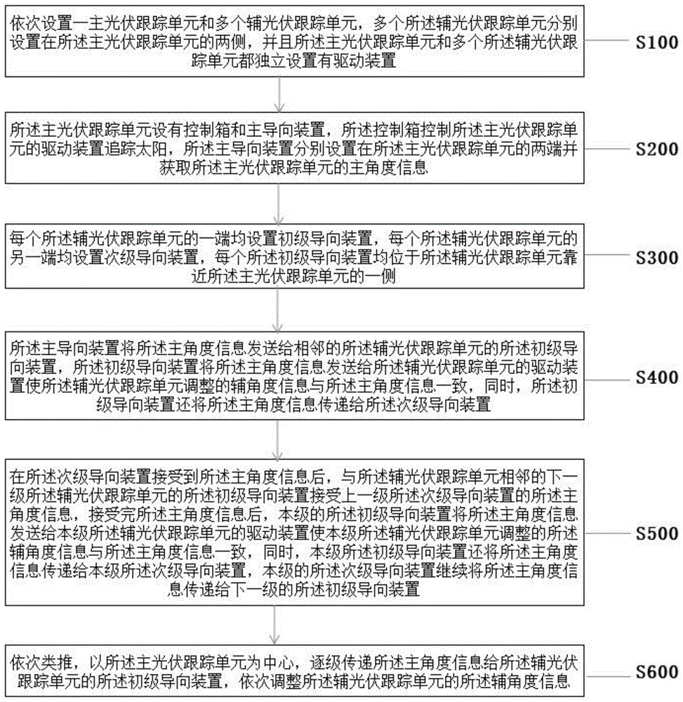 一种光伏跟踪系统及方法与流程