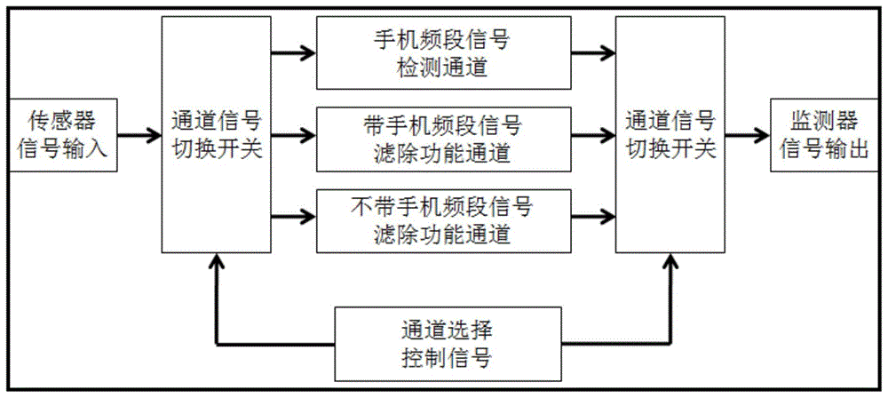 一种手机频段自动检测并切换通道的局放在线监测系统的制作方法